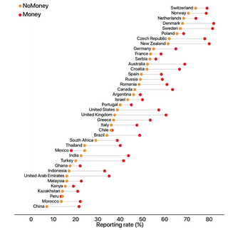 The yellow dots represent a country’s rate of reporting wallets with no money, while red dots represent the rate of reporting wallets containing the equivalent of $13.45 USD.